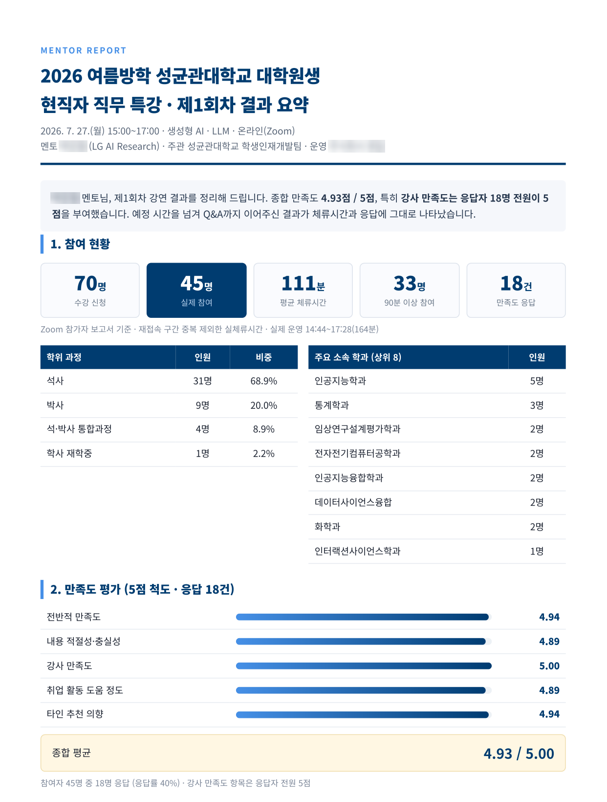 2026년 7월 성균관대학교 대학원생 현직자 직무 특강 · 주관 기관 집계 (참여 45명 중 18명 응답)