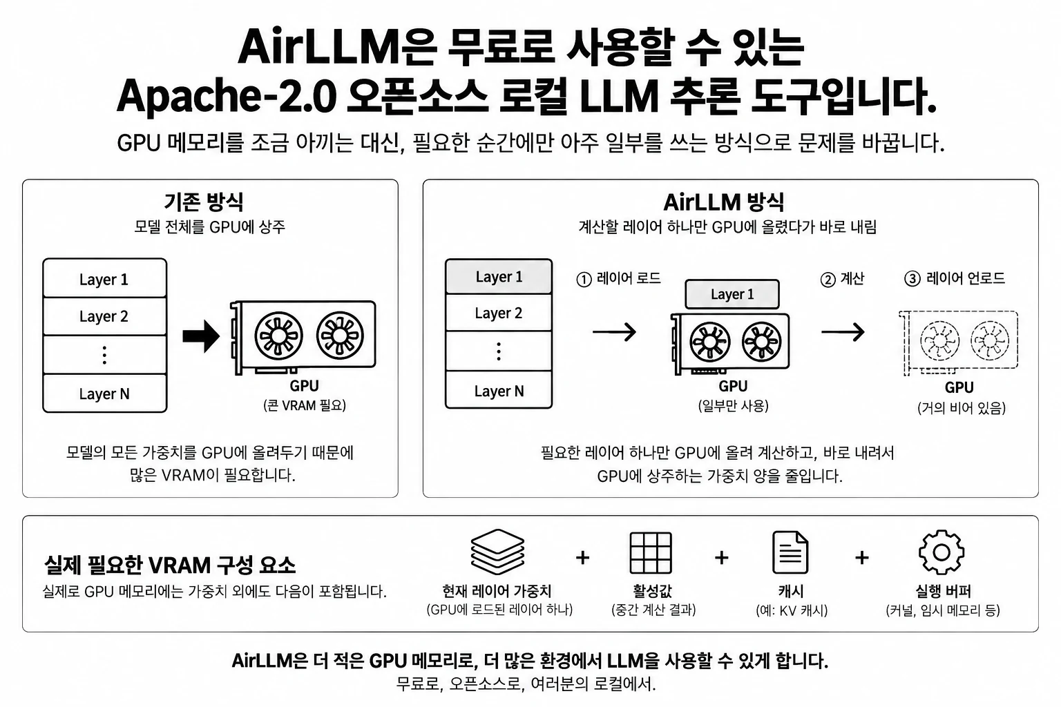 무료 오픈소스 AirLLM: 4GB GPU·70B 주장의 원리와 자원 계산
