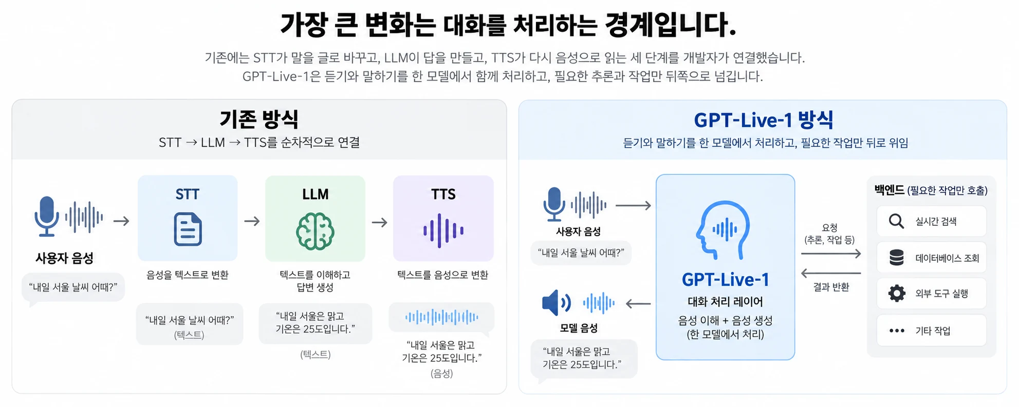 기존 STT·LLM·TTS 연결형 구조와 GPT-Live-1 중심 구조가 나란히 비교되어 있습니다.
