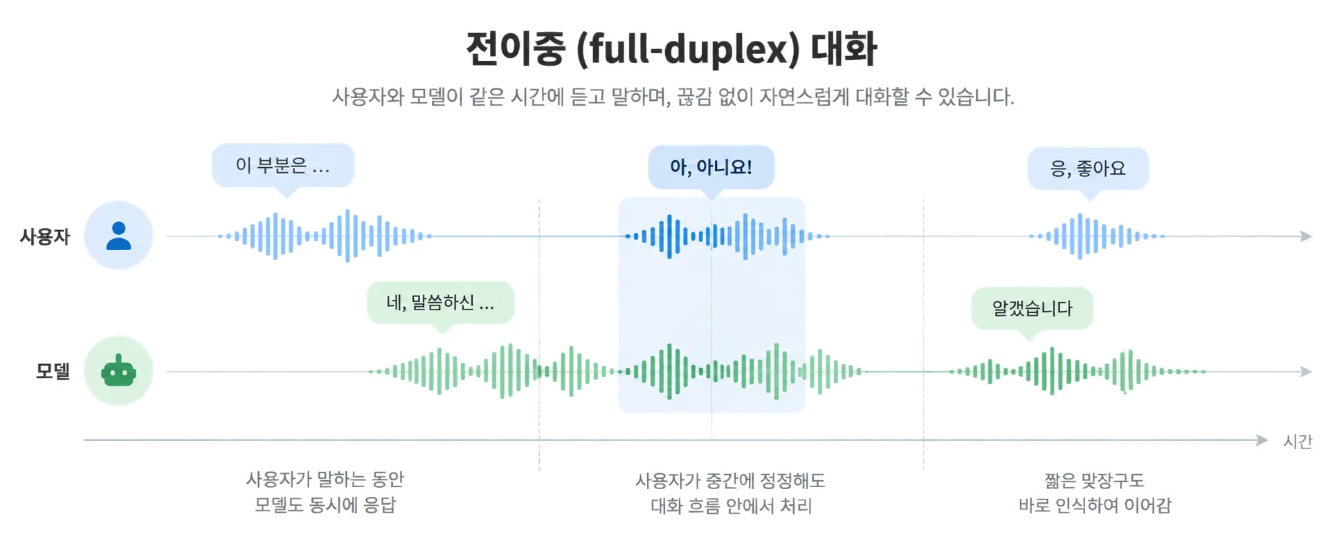 사용자 음성과 AI 음성이 시간축 위에서 일부 겹치며 동시에 처리되는 흐름이 표시되어 있습니다.