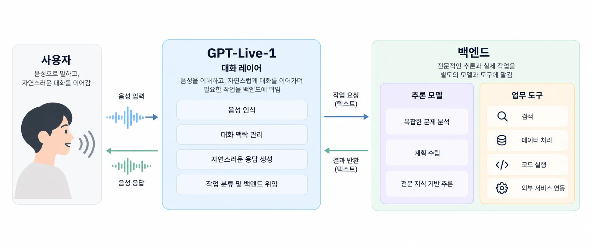 GPT-Live-1 대화 레이어가 백엔드 텍스트 모델과 업무 도구에 작업을 위임하고 결과를 받는 구조입니다.