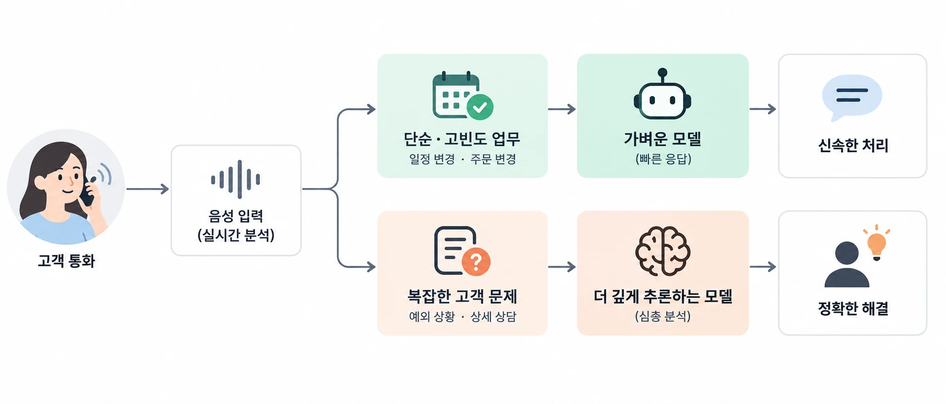 단순 일정·주문 작업과 복잡한 고객 문제를 서로 다른 백엔드 모델로 보내는 선택 흐름입니다.