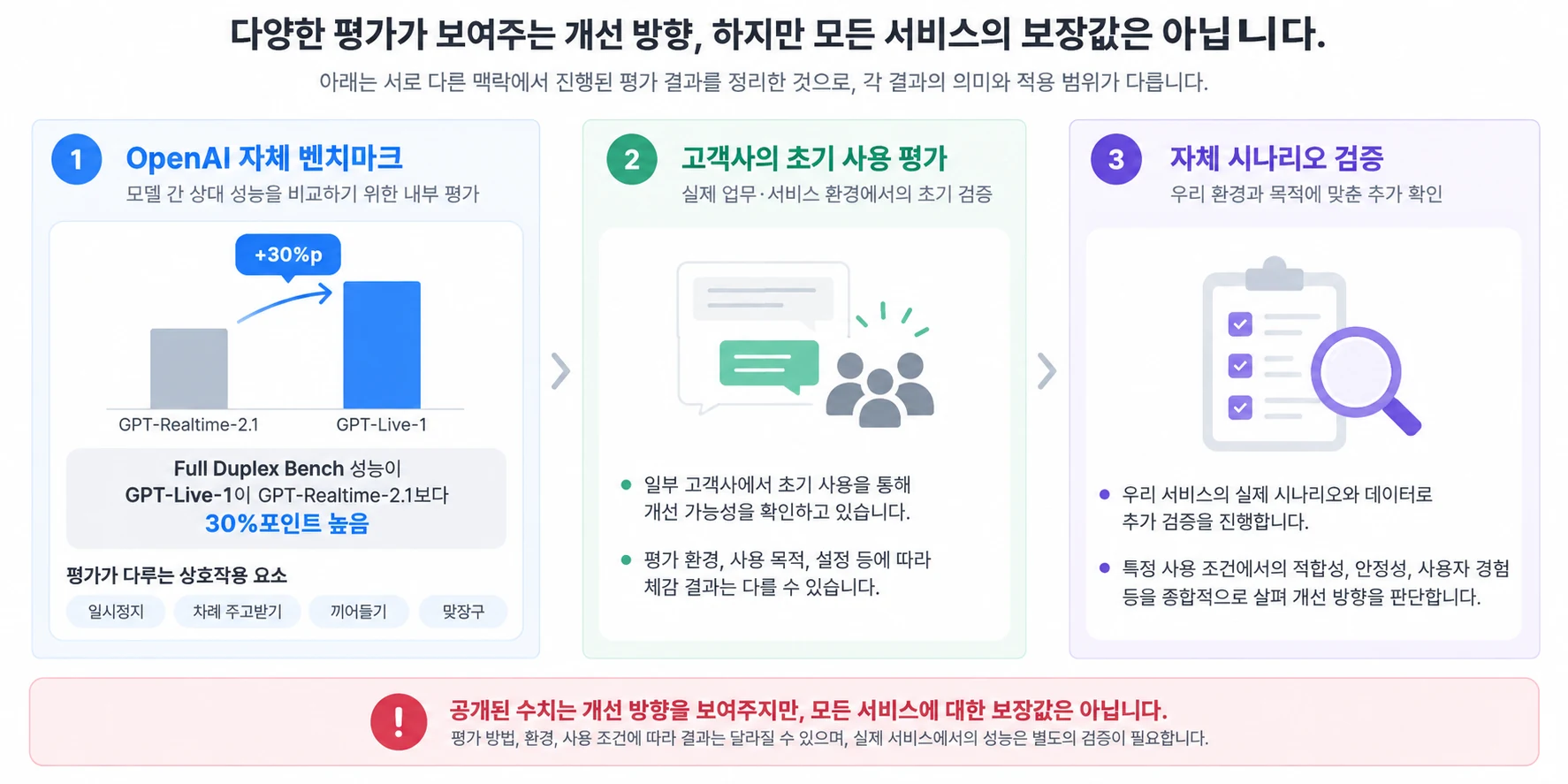 벤치마크 결과, 고객사 초기 평가, 개별 서비스 검증을 서로 다른 근거 수준으로 구분한 도표입니다.
