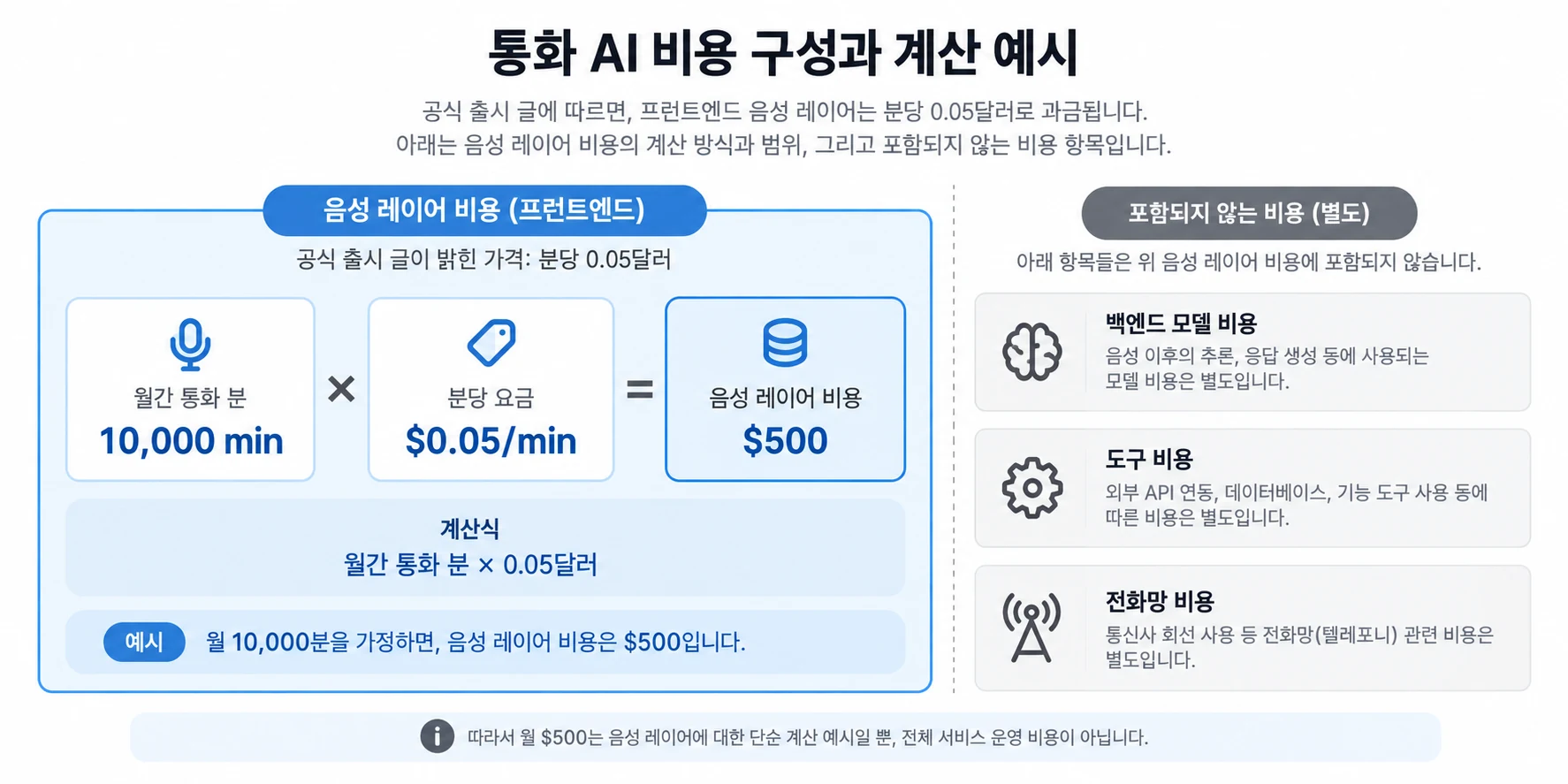 월간 통화 시간에서 음성 레이어 비용을 계산하고 백엔드 모델·도구·전화망 비용을 별도로 더하는 구조입니다.