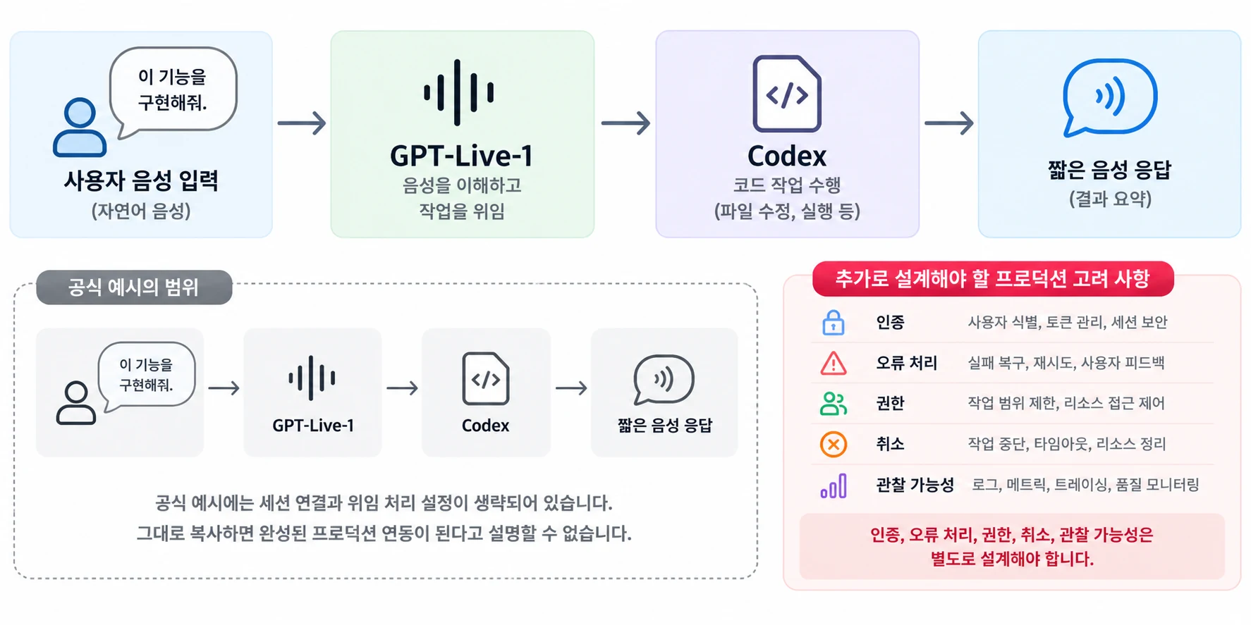 사용자의 음성 질문이 GPT-Live-1을 거쳐 Codex 작업으로 위임되고 짧은 음성 답변으로 돌아오는 흐름입니다.