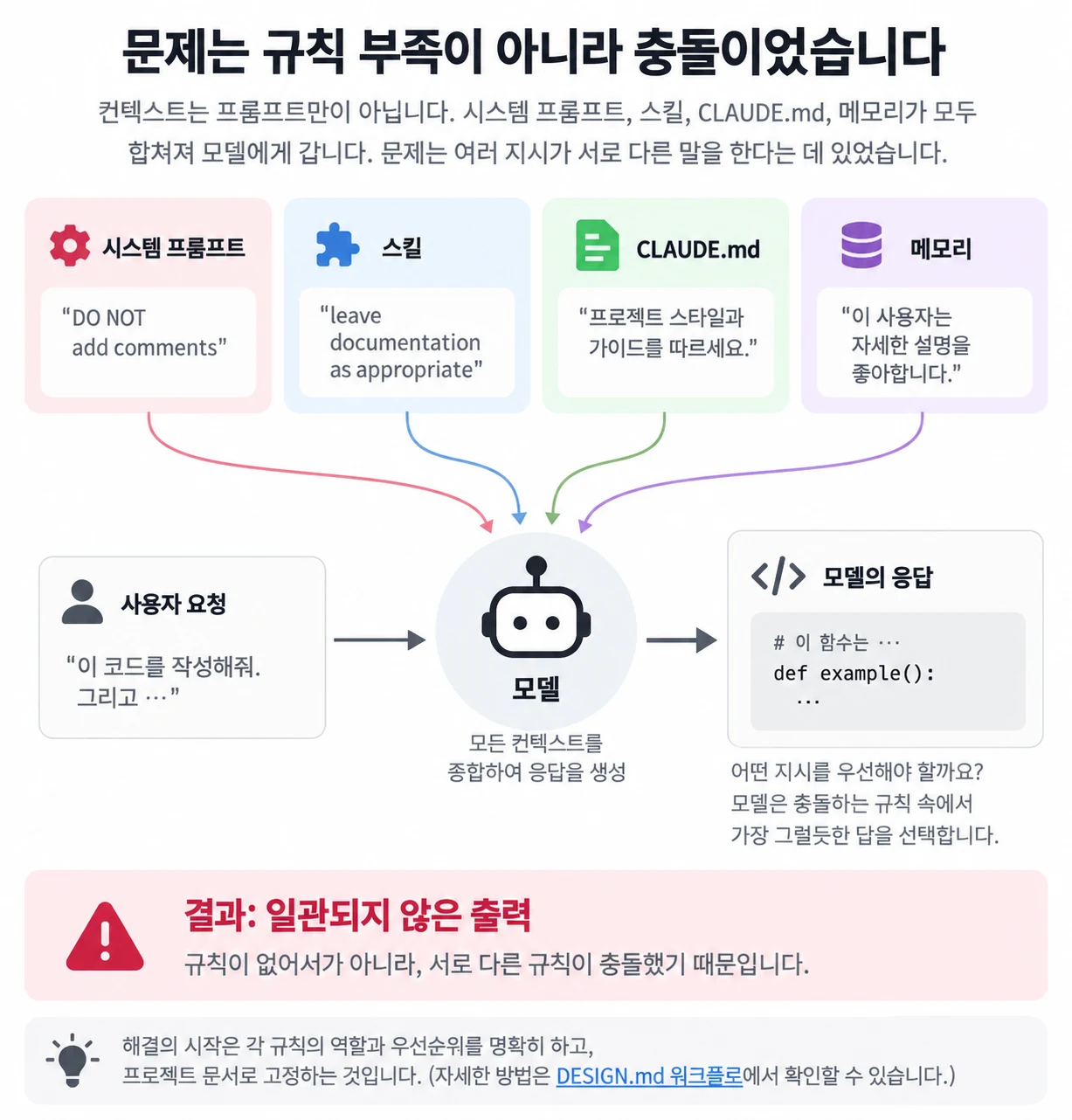 Anthropic의 프롬프트 80% 축소 사례와 블로그 규칙 충돌 정리