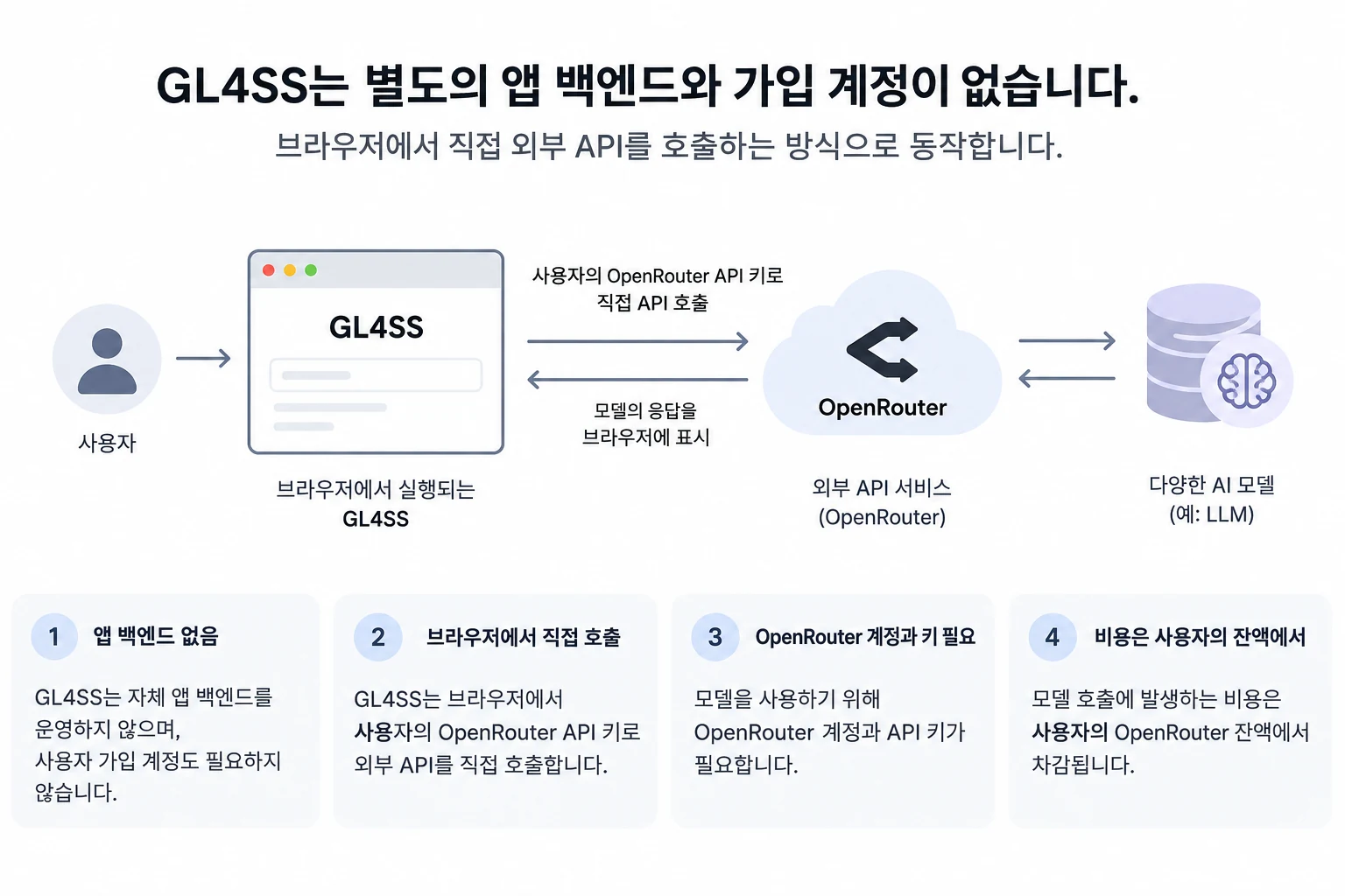 별도 앱 서버 없는 GL4SS: 이미지 생성 API의 전송 경계