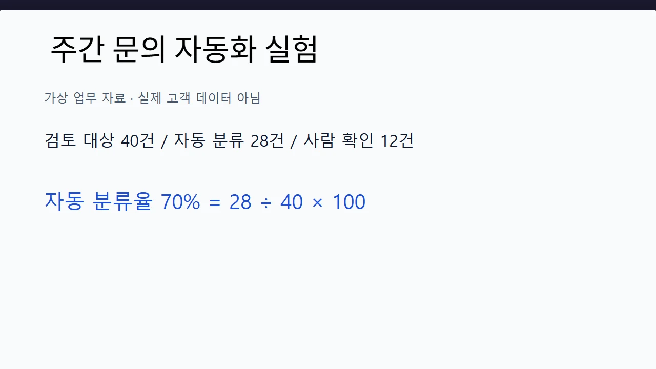 자동 분류 28건을 전체 40건으로 나누어 70퍼센트로 고친 한국어 주간 보고 슬라이드