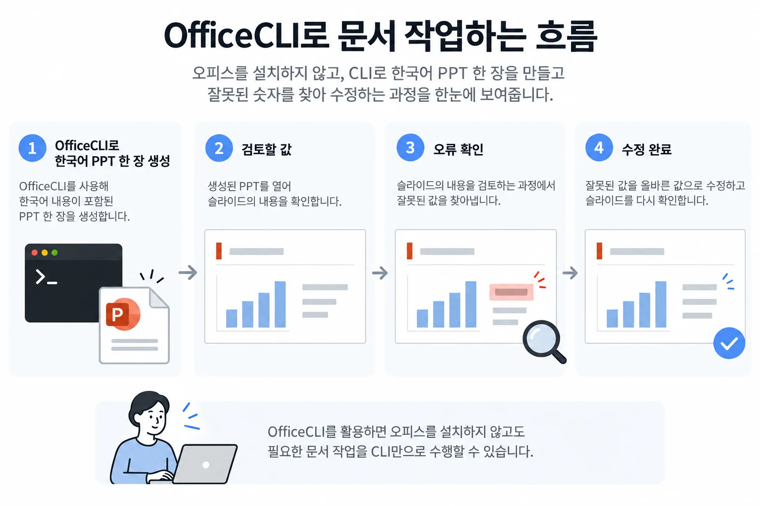 무료 오픈소스 OfficeCLI 사용법: 한국어 PPT 생성·검수·수정 실습