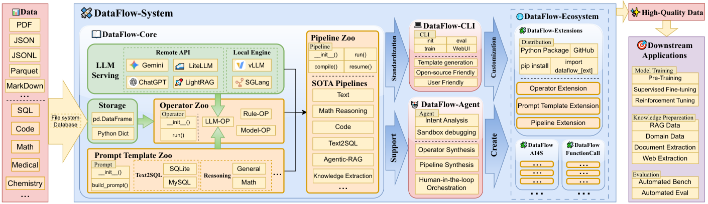 DataFlow: An LLM-Driven Framework for Unified Data Preparation and Workflow Automation in the Era of Data-Centric AI — SFT 데이터 선별·생성 pipeline 분석