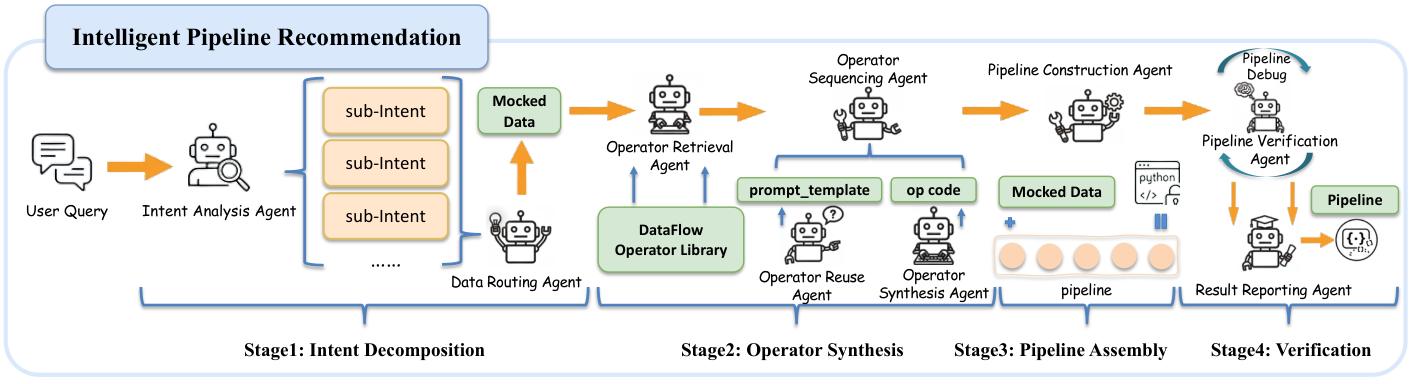 그림 6. DataFlow-Agent의 전체 흐름. 의도 분석, operator 선택·작성, pipeline 조립, 검증으로 이어진다.