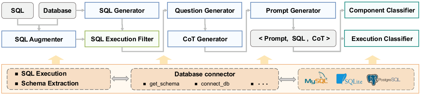 그림 7. SQL 데이터 준비 pipeline. 데이터베이스 구조와 실행 결과를 생성·선별·난도 평가에 함께 사용한다.