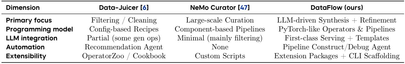 표 1. Data-Juicer·NeMo Curator·DataFlow를 비교한 원문 표. 논문 작성 시점의 저자 분류이며 최신 제품 기능표가 아니다.