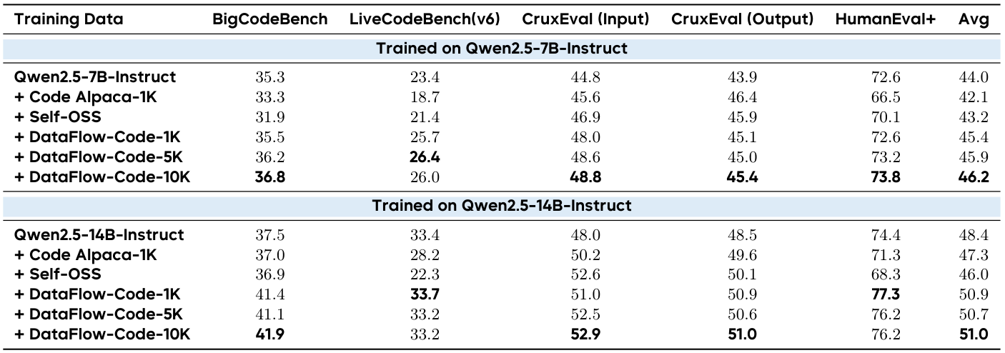 표 6. Qwen2.5-7B·14B의 코드 성능. DataFlow는 1K·5K·10K, 비교 데이터는 1K 조건이므로 행마다 규모를 확인해야 한다.