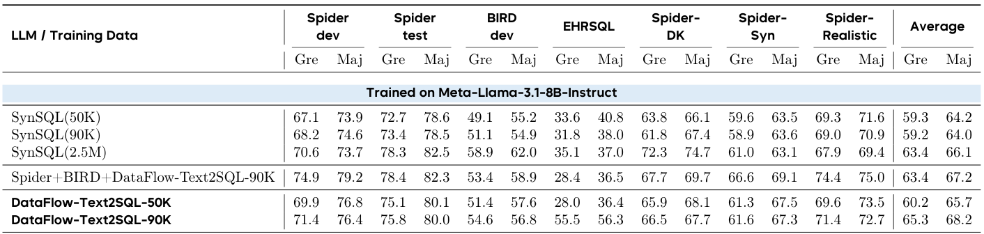 표 7의 Llama3.1-8B 결과 확대. 원문 열 제목과 해당 모델의 학습 조건 블록을 결합했다.