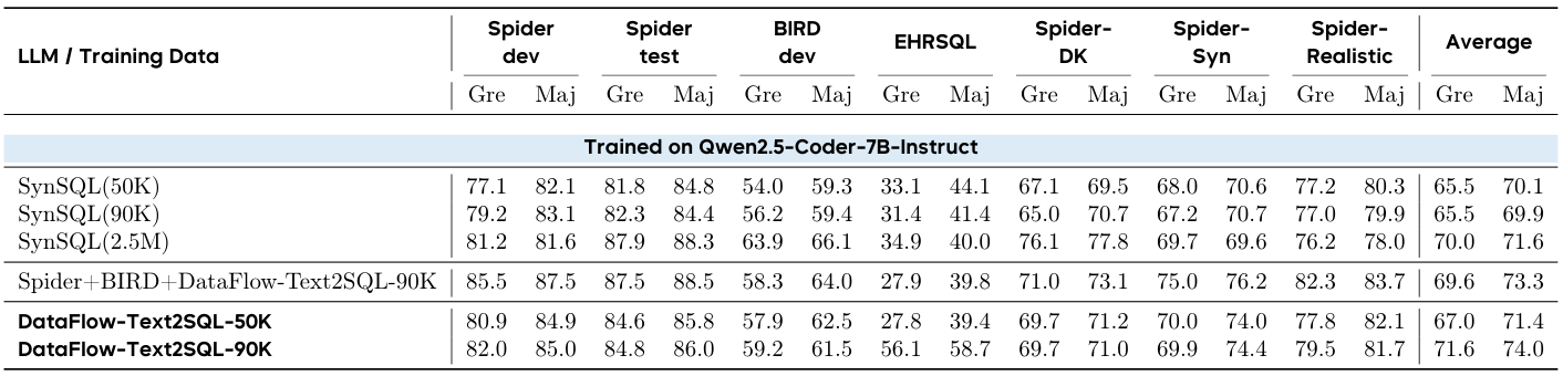 표 7의 Qwen2.5-Coder 결과 확대. 원문 열 제목과 해당 모델의 학습 조건 블록을 결합했다.