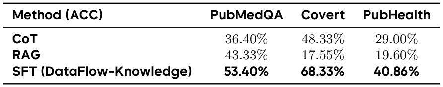 표 9. PubMedQA·Covert·PubHealth의 정확도. 추가 학습한 모델을 기본 모델의 풀이 지시·검색 방식과 비교하므로 총 계산 예산이 같은 비교는 아니다.
