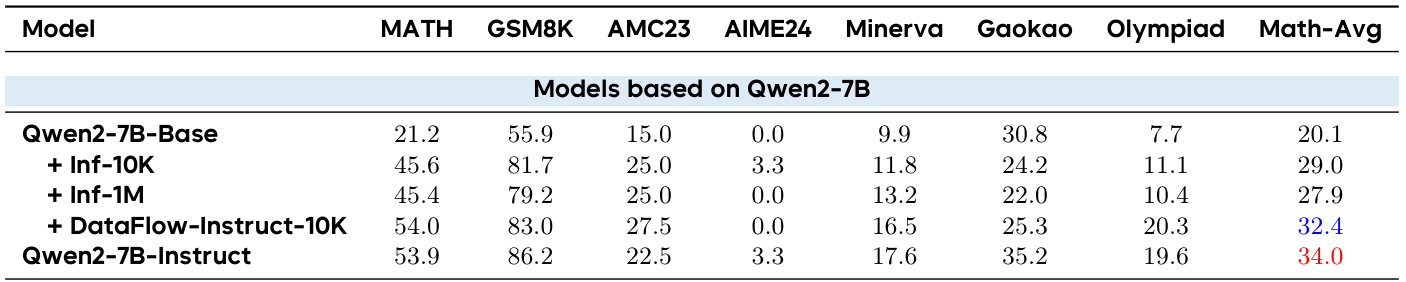 표 10의 Qwen2 수학 결과 확대. 원문 열 제목과 모델 블록을 결합했다.