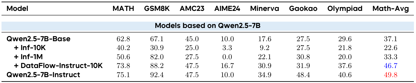 표 10의 Qwen2.5 수학 결과 확대. 원문 열 제목과 모델 블록을 결합했다.