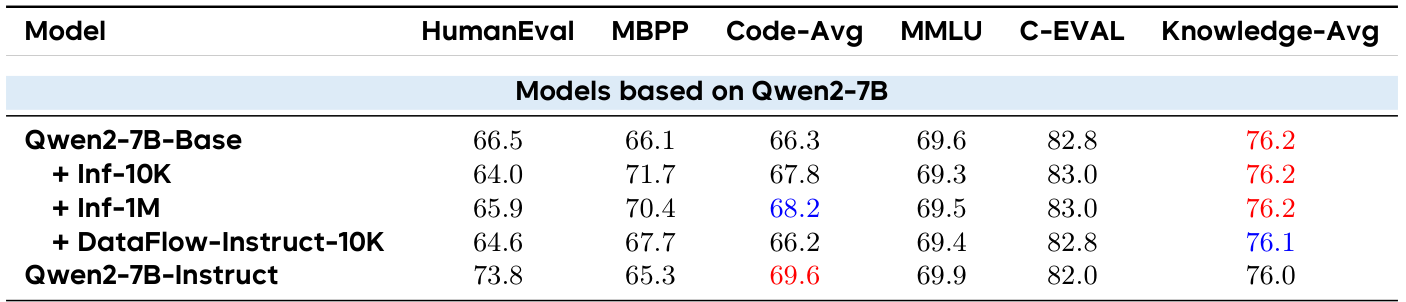 표 11의 Qwen2 결과 확대. 원문 열 제목과 모델 블록을 결합했다.