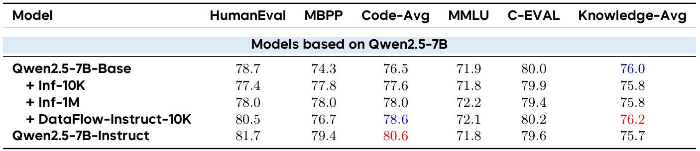 표 11의 Qwen2.5 결과 확대. 원문 열 제목과 모델 블록을 결합했다.