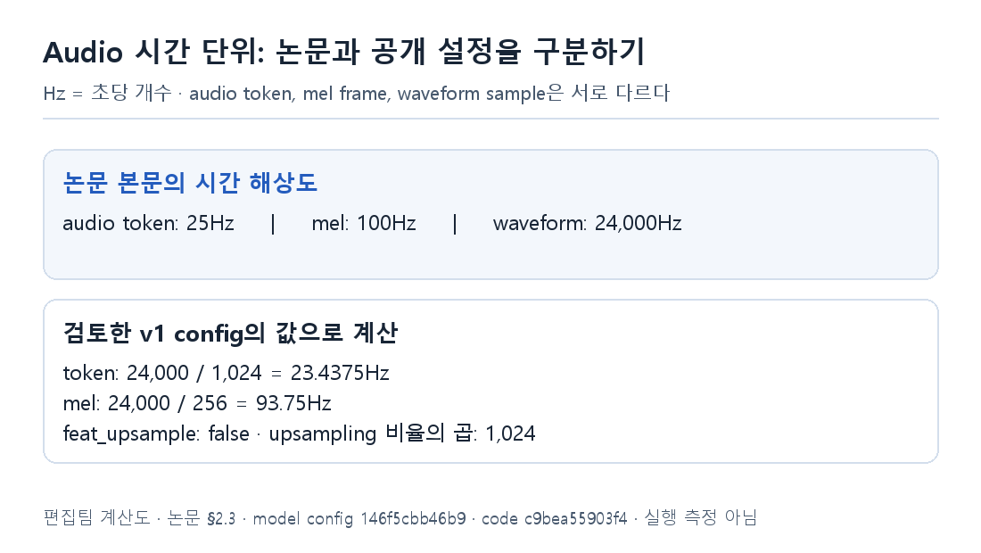 논문의 25Hz·100Hz와 공개 설정으로 계산한 23.4375Hz·93.75Hz를 나란히 표시했다. 실행 성능을 새로 측정한 값은 아니다.