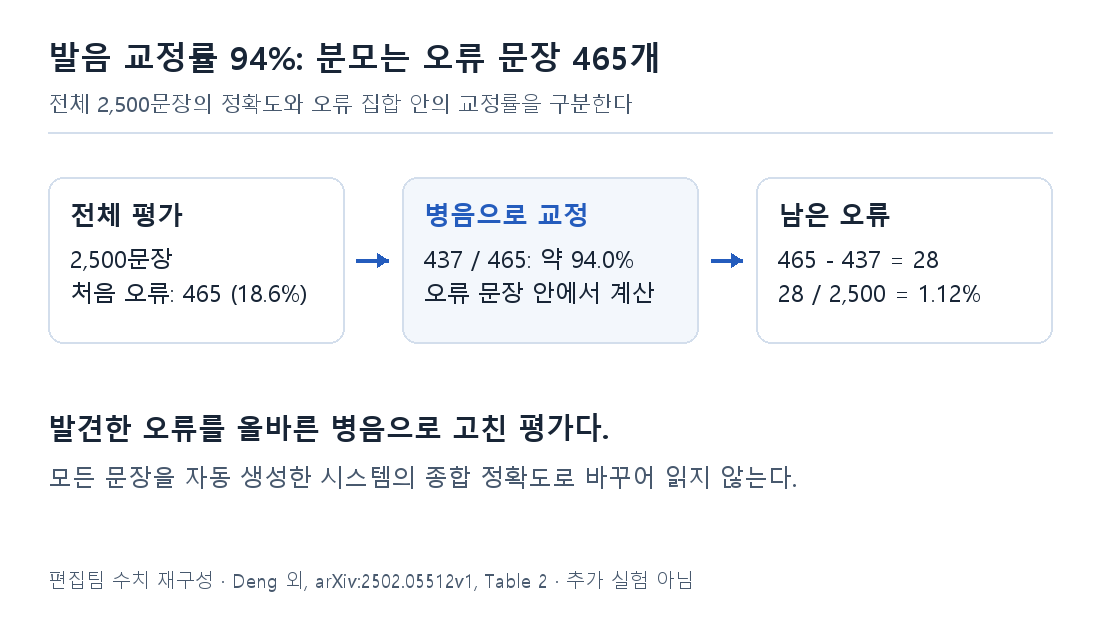 전체 2,500문장 중 오류 465개, 교정 437개와 잔여 오류 28개를 구분한 계산도다. 94.0%의 분모는 465다.