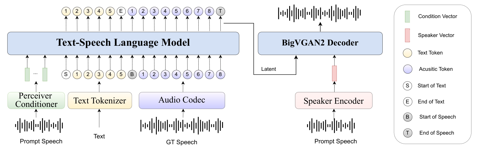 IndexTTS: An Industrial-Level Controllable and Efficient Zero-Shot Text-To-Speech System — voice cloning·병음 발음 제어 분석