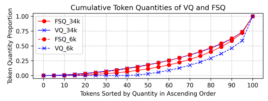 Figure 2 — 6천 시간에서 드물게 쓰이는 VQ 코드가 많지만, 3만 4천 시간으로 늘리면 VQ도 높은 이용률을 보인다. 누적 사용 빈도와 음성 품질은 다른 지표다.