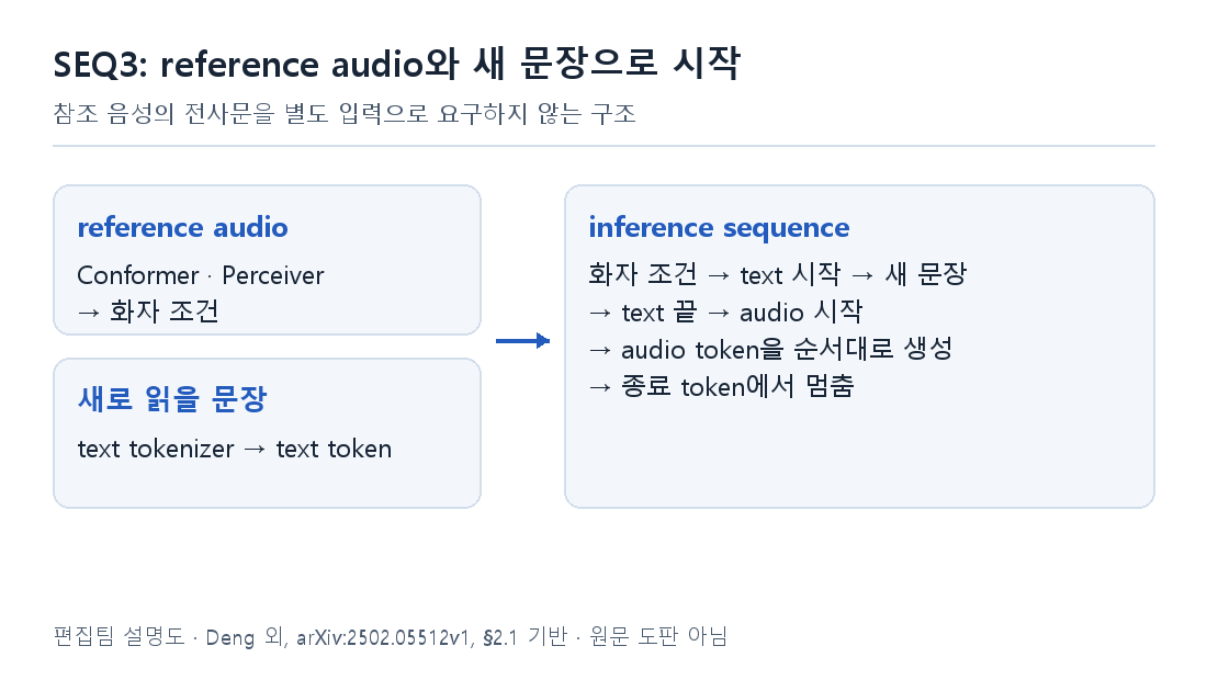 reference audio의 화자 조건과 새 문장의 text token을 받으며, audio 시작 뒤 token을 순서대로 생성한다. 참조 음성의 전사문은 별도 입력이 아니다.
