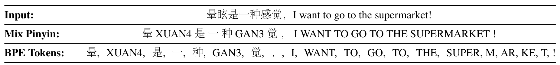 Table 1 — 한자·성조가 붙은 병음·영어를 하나의 텍스트 입력으로 섞고 BPE token으로 나누는 훈련 전처리 예시다.