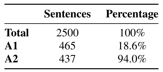 Table 2 — A1은 전체 2,500문장 중 오류가 난 465문장이고, A2의 94.0%는 그 오류 문장 중 교정된 437문장의 비율이다.