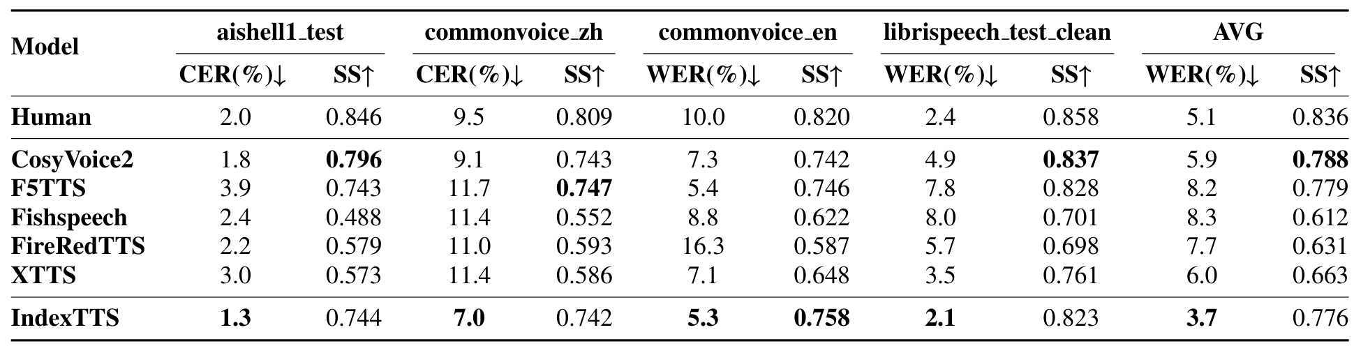 Table 3 — IndexTTS는 네 dataset의 내용 오류율에서 가장 낮지만, 화자 유사도는 집계 방식이 명시되지 않은 AVG 열에서 0.776로, CosyVoice2의 0.788과 F5-TTS의 0.779보다 낮다.