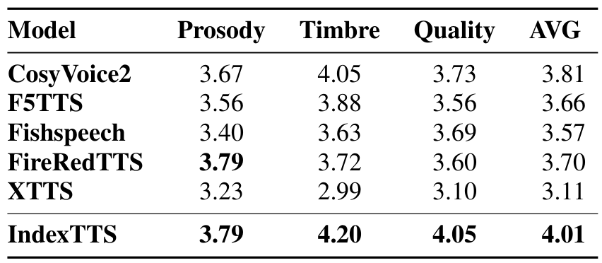 Table 4 — IndexTTS는 음색 유사도와 음질에서 가장 높은 보고값을 보이고, 운율 3.79는 FireRedTTS와 동률이다.