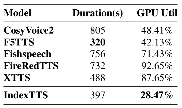 Table 5 — IndexTTS의 GPU 이용률은 28.47%로 가장 낮지만, 총시간 397초는 F5-TTS의 320초보다 길다.