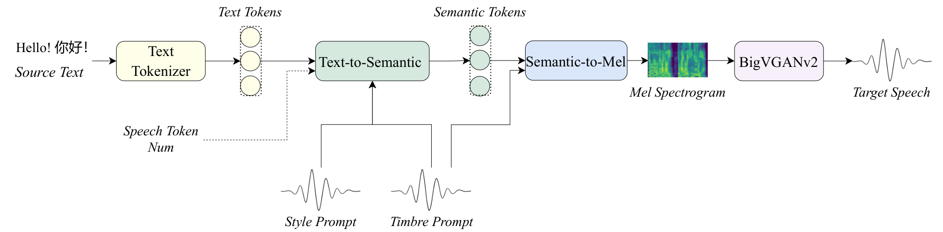 IndexTTS2: A Breakthrough in Emotionally Expressive and Duration-Controlled Auto-Regressive Zero-Shot Text-to-Speech — 감정·발화 길이 제어 원리 분석
