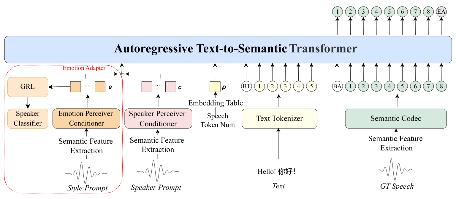 Figure 2 — 목표 token 수의 조건 p와 화자 조건 c, 감정 조건 e가 T2S 입력에 들어간다. 왼쪽 GRL과 화자 분류기는 감정 표현에서 화자 정보를 줄이기 위한 학습 장치다.