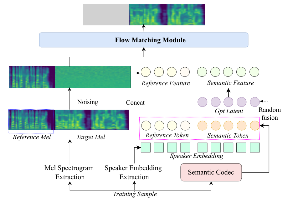 Figure 3 — S2M은 참조 mel·화자 정보·음성 token을 조건으로 노이즈에서 mel spectrogram을 만든다. 오른쪽 GPT Latent의 결합이 발음 보강을 위한 추가 경로다.