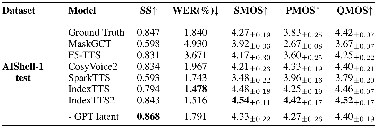 Table 1 — AISHELL 상세 — 원본 표의 열 제목과 AISHELL 구역을 함께 발췌했다. 이전 IndexTTS의 더 낮은 WER와 IndexTTS2의 더 높은 MOS를 나누어 읽는다.