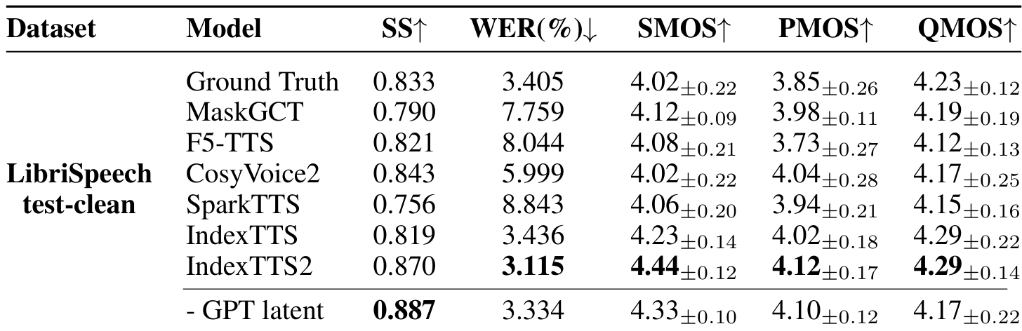 Table 1 — LibriSpeech 상세 — 원본 표의 열 제목과 LibriSpeech 구역을 함께 발췌했다. 마지막 행의 GPT latent representation 제거 결과까지 완전한 모델과 비교한다.