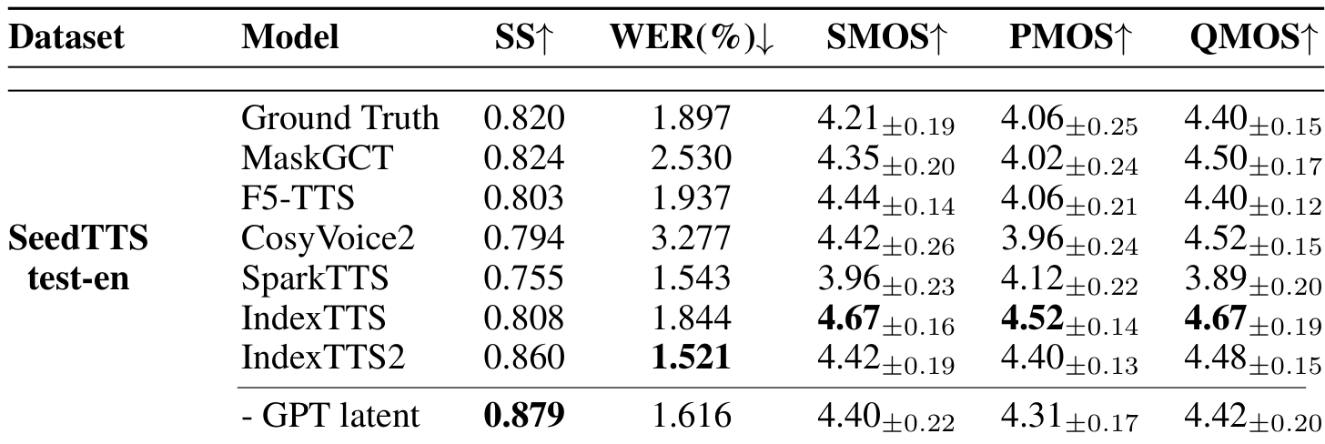 Table 1 — SeedTTS 영어 상세 — 원본 표의 열 제목과 SeedTTS 영어 구역을 함께 발췌했다. IndexTTS2의 WER는 낮지만 세 MOS의 가장 높은 대표값은 이전 IndexTTS에 있다.