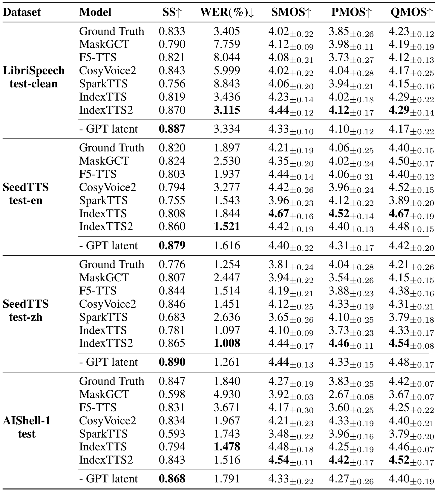 Table 1 — 네 기초 테스트셋의 전체 결과다. IndexTTS2는 다수의 내용 지표를 개선하지만 SeedTTS 영어의 청취 점수는 이전 IndexTTS보다 낮고, AISHELL의 WER도 이전 모델보다 높다.