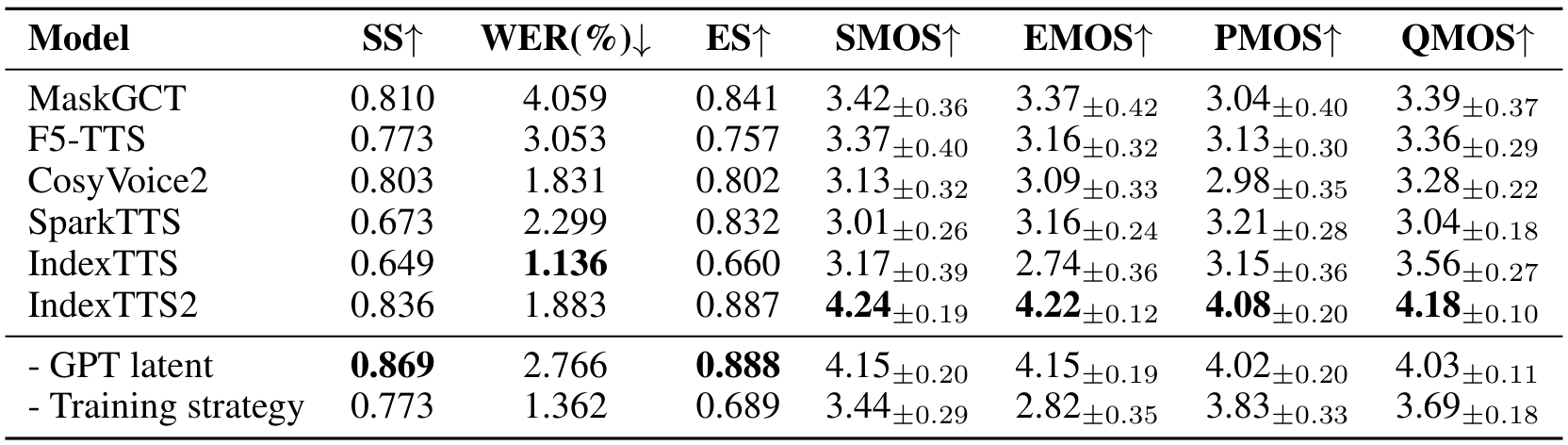 Table 2 — 감정 평가에서 IndexTTS2의 네 청취 지표는 비교 모델보다 높다. 다만 WER는 이전 IndexTTS와 CosyVoice2보다 높으며 ablation에서도 정확도·유사도 사이의 교환 관계가 나타난다.