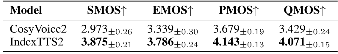 Table 3 — 자연어 감정 제어에서 IndexTTS2의 네 청취 점수가 CosyVoice2보다 높다. 두 입력 방식의 결과를 따로 제시한 표는 아니다.