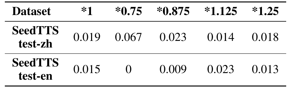 Table 4 — 길이 배율별 음성 token 수 오차율이다. 원래 길이에서 중국어 0.019%, 영어 0.015%이며, 가장 큰 표의 값은 중국어 0.75배 조건의 0.067%다.