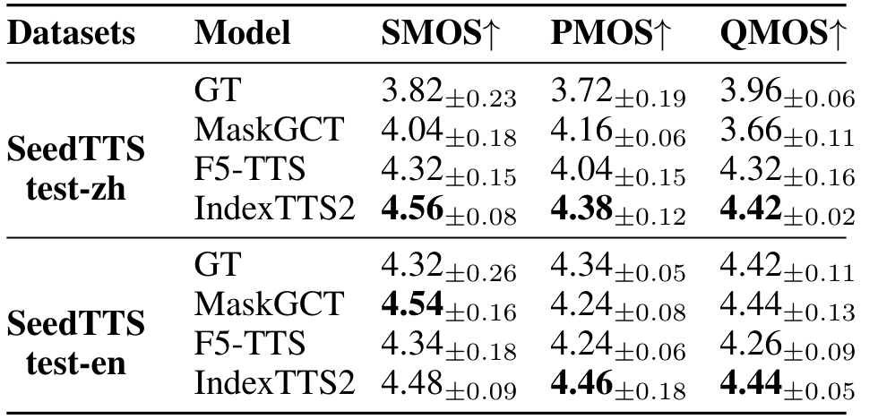 Table 5 — 중국어에서 IndexTTS2의 세 점수가 가장 높고 영어에서는 운율 점수가 가장 높다. 영어 화자 유사도는 MaskGCT가 더 높으며 오디오 품질은 MaskGCT와 동률이다.