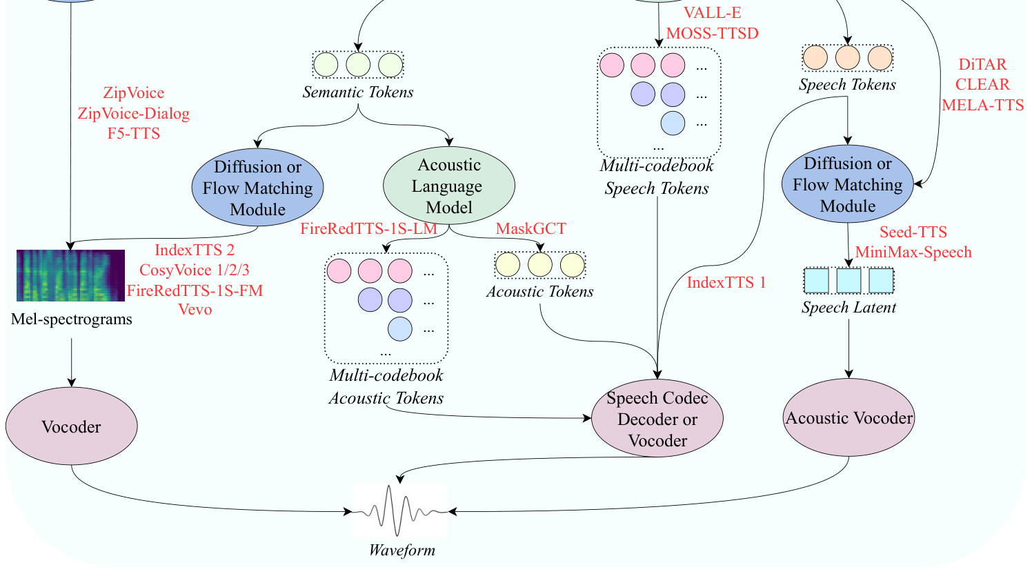 Figure 1 확대 — 중간 표현에서 소리로 가는 경로 — 원래 그림의 하단을 확대 발췌했다. semantic token 아래의 파란 flow matching 모듈에서 왼쪽 mel representation과 vocoder로 이어지는 경로를 먼저 읽고, 음향 token·음성 latent representation을 경유하는 다른 경로와 비교하면 된다.