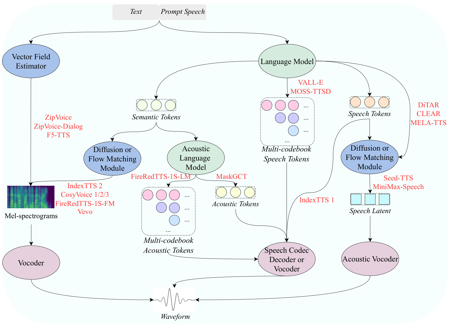 Figure 1 — 음성 합성 구조의 전체 지도 — 위의 텍스트·참조 음성에서 아래 파형까지 화살표를 따라 읽는다. 왼쪽의 semantic token→flow matching→mel→vocoder 경로가 IndexTTS2 계열의 위치다. 모델 이름의 배치는 구조를 분류한 것이며 성능 순위를 뜻하지 않는다.