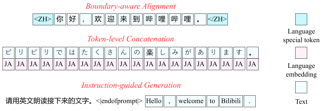Figure 3 — 언어 조건을 넣는 세 위치 — 위는 문장 앞뒤의 언어 경계, 가운데는 각 텍스트 token에 붙는 언어 embedding, 아래는 읽을 언어를 알려 주는 자연어 지시다. 청록색 특수 token과 분홍색 언어 embedding을 구별해 읽는다.