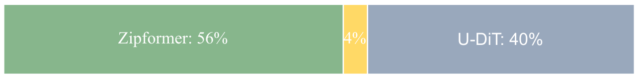 Figure 4 — S2M 구조에 따른 청취 선호 — Zipformer 56%, U-DiT 40%, 뚜렷한 선호 없음 4%의 단일 막대다. 품질·화자·운율을 고려한 비교지만, 세 평가 차원 각각의 결과를 별도로 그린 그래프는 아니다.
